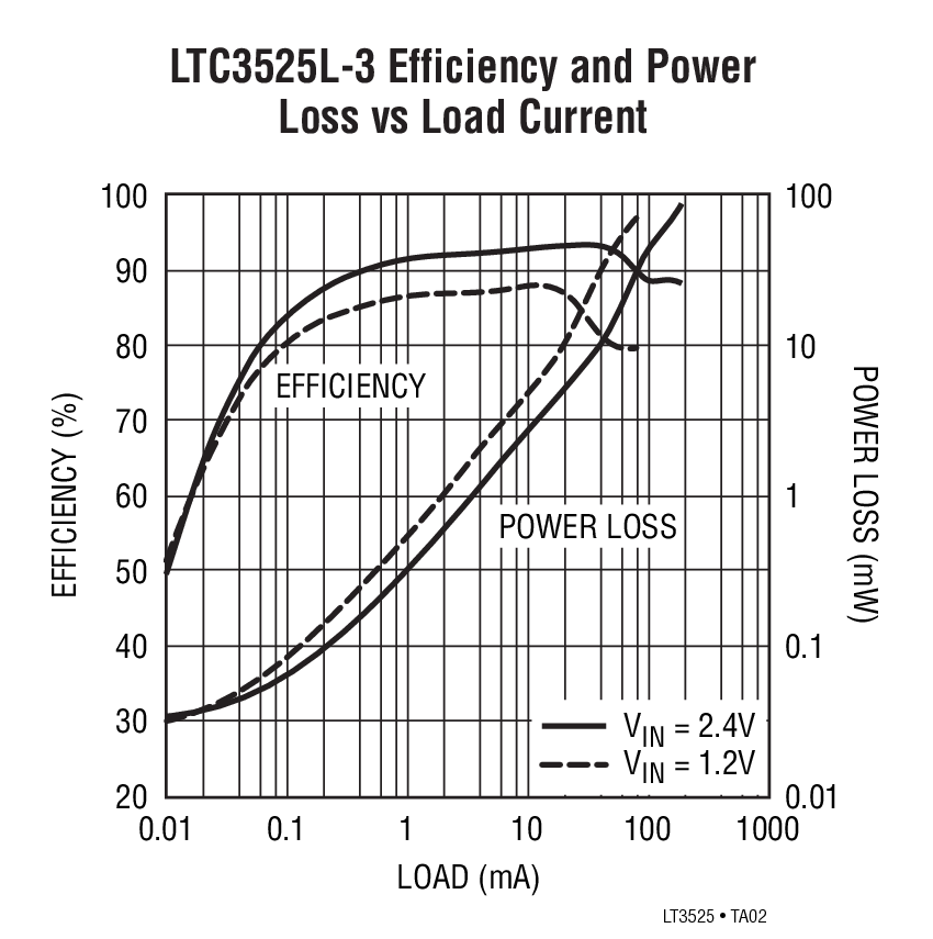 LTC3525L-3Ӧͼ